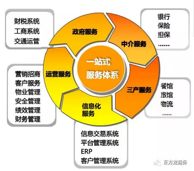 建材裝備電商產業園全國布點投資選址項目 建材裝備電商產業園全國布點投資選址項目